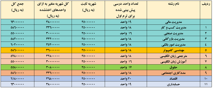 جدول شهریه ثبت نام مقطع کارشناسی پیوسته - ترم اول ورودی های سال تحصیلی 1403-1402