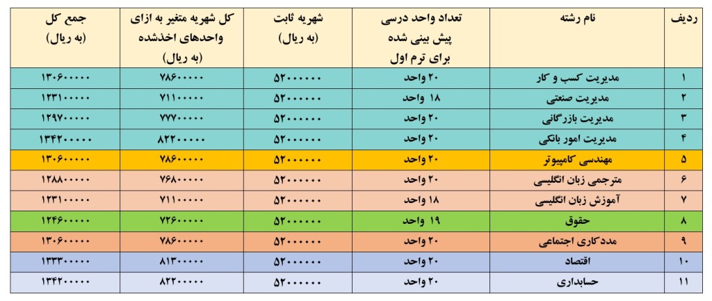 جدول شهریه فاران مهر دانش